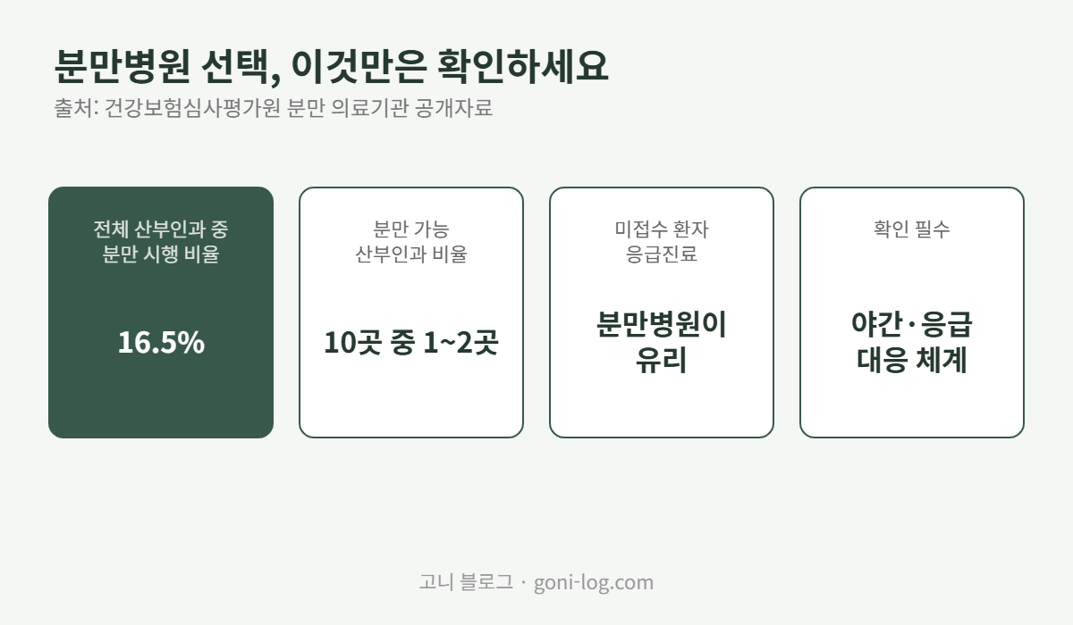 분만병원 선택 핵심 정보 그래픽 - 전체 산부인과 중 분만 시행 비율 16.5%, 분만 가능 산부인과는 10곳 중 1~2곳, 미접수 환자 응급진료는 분만병원이 유리, 야간 응급 대응 체계 확인 필수