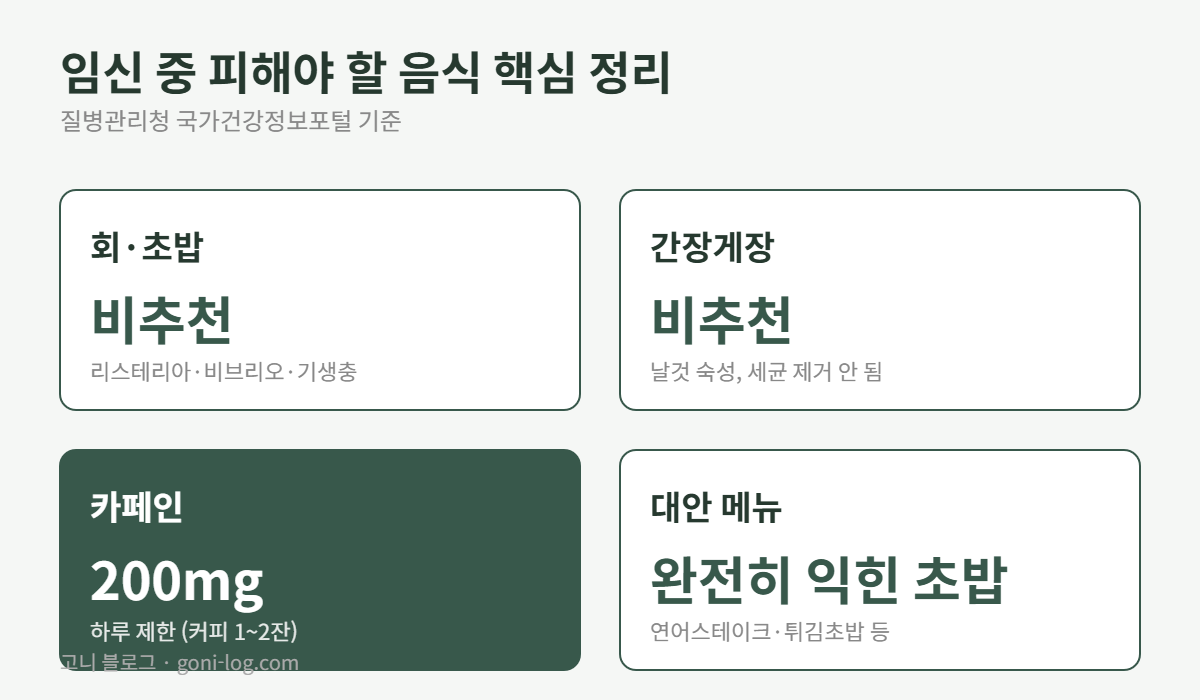 임신 중 회·초밥·간장게장은 리스테리아·비브리오균 위험으로 비추천, 카페인은 하루 200mg 이하로 제한, 완전히 익힌 초밥이 대안
