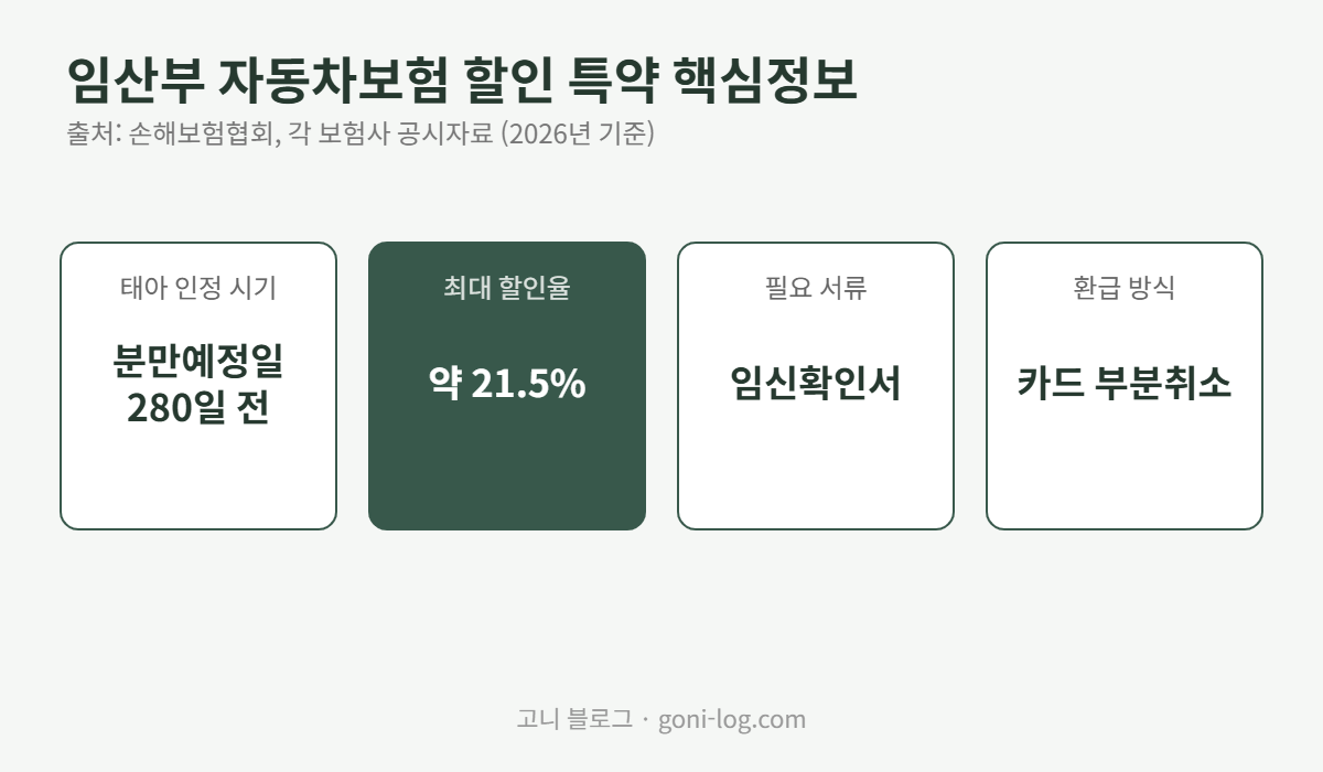 임산부 자동차보험 할인 특약 핵심 정보 그래픽 - 태아 인정 시기 분만예정일 280일 전, 최대 할인율 21.5%, 필요서류 임신확인서, 카드 부분취소 환급