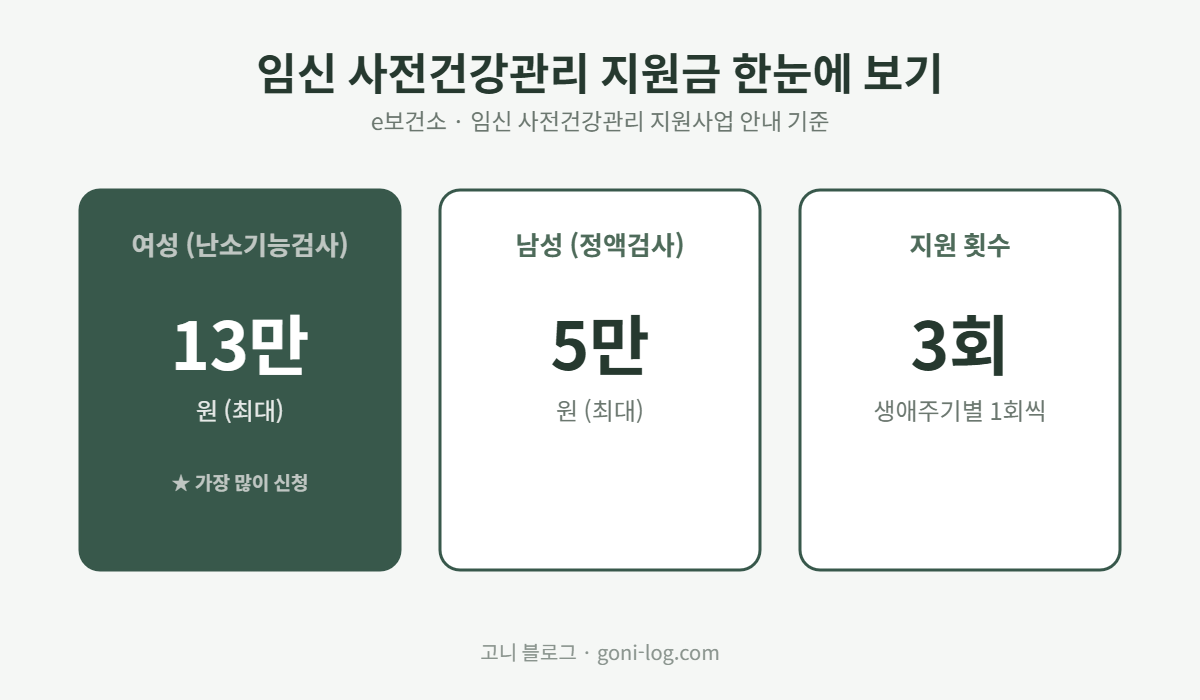 임신 사전건강관리 지원사업 여성 난소기능검사 지원금 13만원, 남성 정액검사 지원금 5만원, 지원횟수 3회 비교 그래픽
