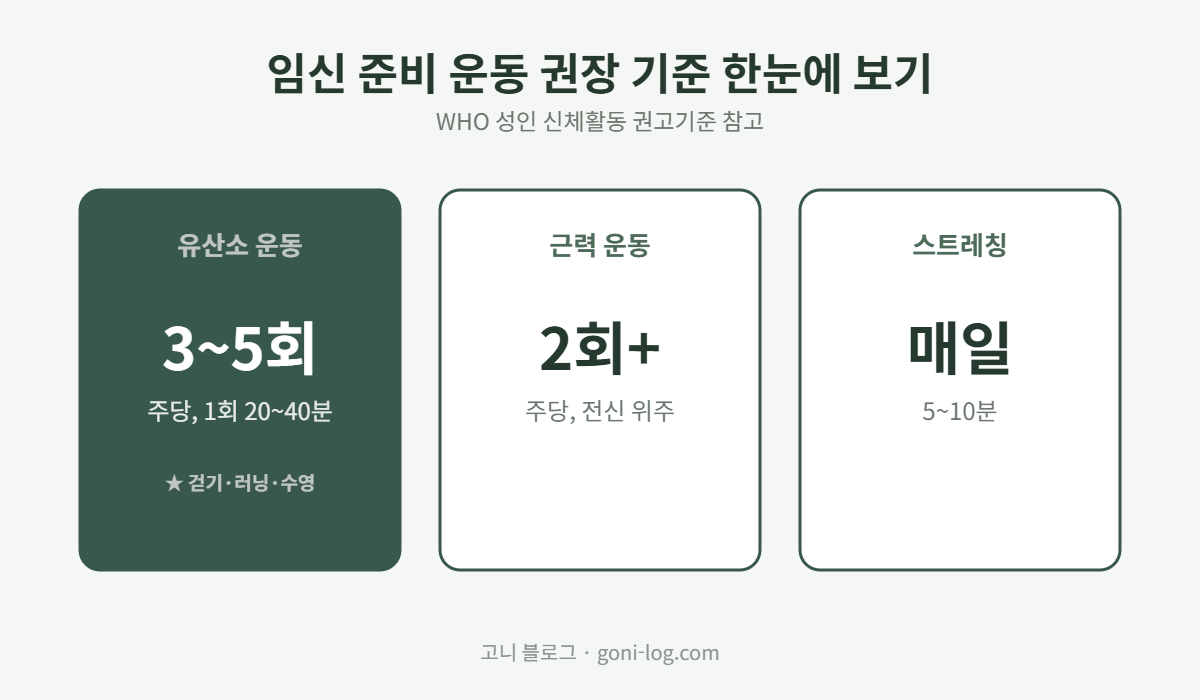 임신 준비 운동 권장 기준 유산소 운동 주 3에서 5회, 근력 운동 주 2회 이상, 스트레칭 매일 비교 그래픽