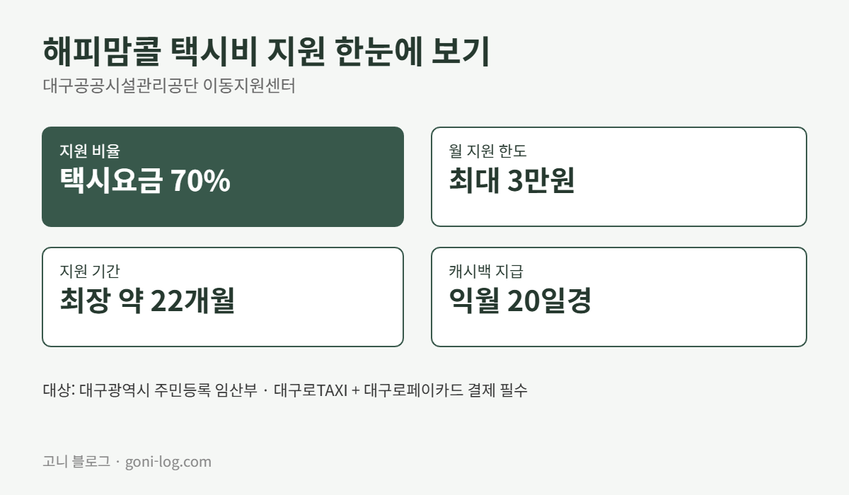 해피맘콜 택시비 지원 비율 70퍼센트, 월 한도 3만원, 지원기간 최장 22개월, 캐시백 익월 20일 지급 정보 그래픽