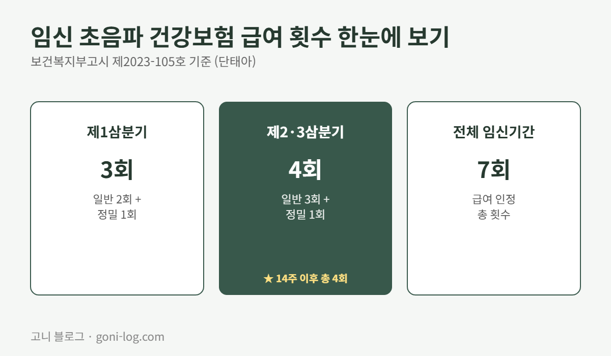 임신 초음파 건강보험 급여 횟수를 삼분기별로 정리한 인포그래픽, 1삼분기 3회, 2·3삼분기 4회, 전체 7회