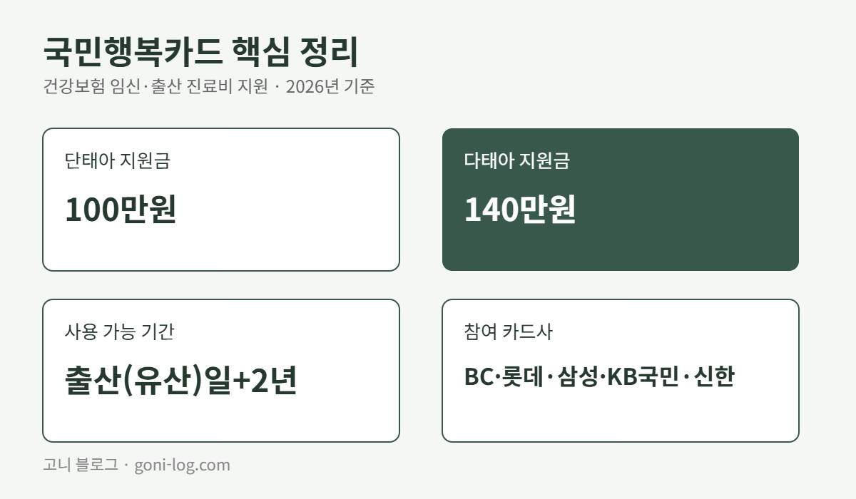 국민행복카드 핵심 정리 - 단태아 지원금 100만원, 다태아 지원금 140만원, 사용가능기간 출산일 이후 2년, 참여카드사 BC 롯데 삼성 KB국민 신한