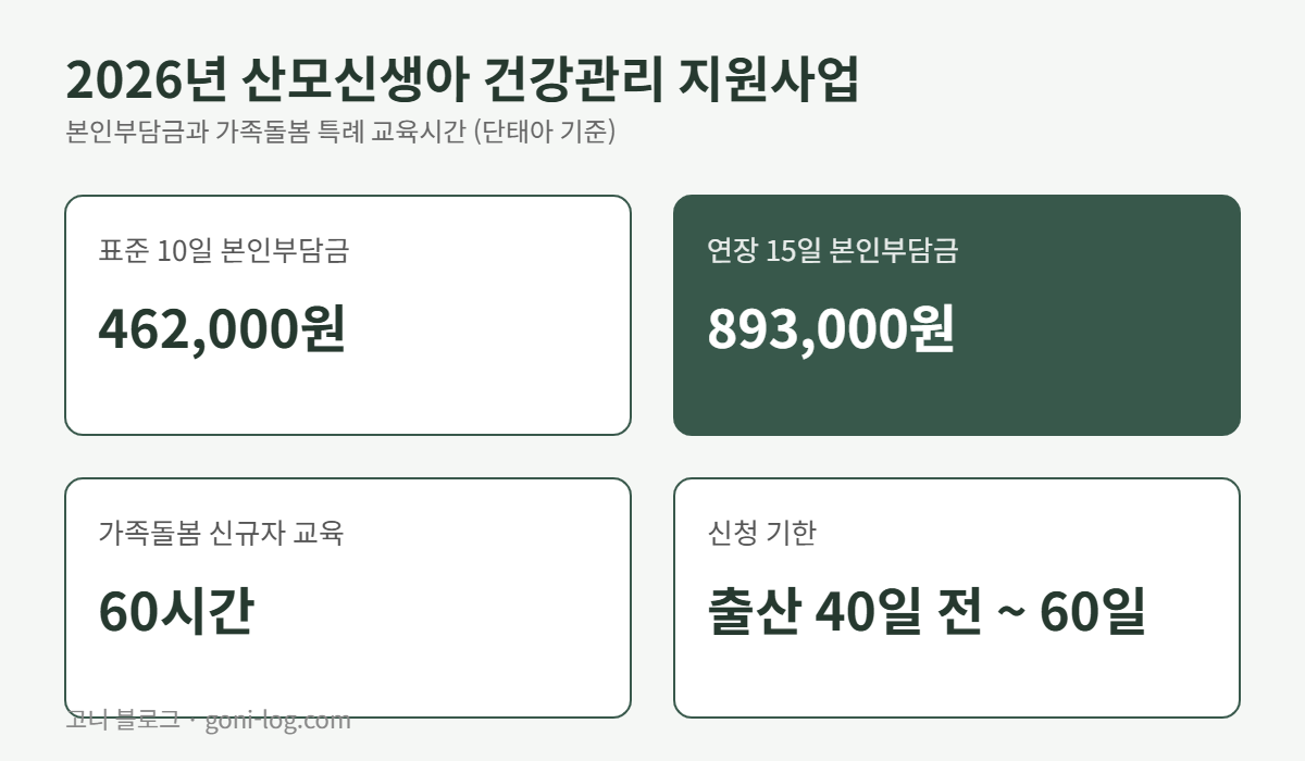 2026년 산모신생아 건강관리 지원사업 단태아 표준 10일 본인부담금 462,000원, 연장 15일 본인부담금 893,000원, 신규자 교육 60시간 안내 그래픽