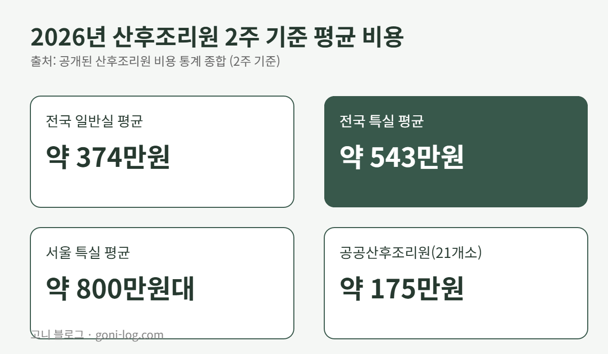 2026년 산후조리원 2주 기준 평균 비용 비교 그래픽, 전국 일반실 374만원 특실 543만원 서울 특실 800만원대 공공조리원 175만원