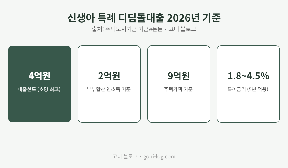 신생아 특례 디딤돌대출 2026년 기준 - 대출한도 4억원, 부부합산 연소득 2억원, 주택가액 9억원, 특례금리 1.8~4.5%