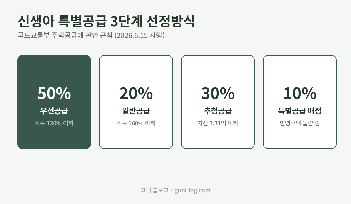 신생아 특별공급 우선공급 50% 일반공급 20% 추첨공급 30% 3단계 선정방식과 소득기준 130% 160% 그래픽